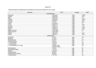 ANEXO VII
Tabela de padrão de potabilidade para substâncias químicas que representam risco à saúde
Parâmetro CAS
(1)
Unidade VMP
(2)
INORGÂNICAS
Antimônio 7440-36-0 mg/L 0,005
Arsênio 7440-38-2 mg/L 0,01
Bário 7440-39-3 mg/L 0,7
Cádmio 7440-43-9 mg/L 0,005
Chumbo 7439-92-1 mg/L 0,01
Cianeto 57-12-5 mg/L 0,07
Cobre 7440-50-8 mg/L 2
Cromo 7440-47-3 mg/L 0,05
Fluoreto 7782-41-4 mg/L 1,5
Mercúrio 7439-97-6 mg/L 0,001
Níquel 7440-02-0 mg/L 0,07
Nitrato (como N) 14797-55-8 mg/L 10
Nitrito (como N) 14797-65-0 mg/L 1
Selênio 7782-49-2 mg/L 0,01
Urânio 7440-61-1 mg/L 0,03
ORGÂNICAS
Acrilamida 79-06-1 μg/L 0,5
Benzeno 71-43-2 μg/L 5
Benzo[a]pireno 50-32-8 μg/L 0,7
Cloreto de Vinila 75-01-4 μg/L 2
1,2 Dicloroetano 107-06-2 μg/L 10
1,1 Dicloroeteno 75-35-4 μg/L 30
1,2 Dicloroeteno (cis + trans) 156-59-2 (cis)
156-60-5 (trans)
μg/L 50
Diclorometano 75-09-2 μg/L 20
Di(2-etilhexil) ftalato 117-81-7 μg/L 8
Estireno 100-42-5 μg/L 20
Pentaclorofenol 87-86-5 μg/L 9
Tetracloreto de Carbono 56-23-5 μg/L 4
Tetracloroeteno 127-18-4 μg/L 40
 