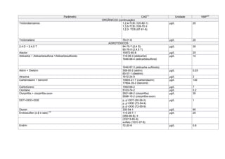 Parâmetro CAS
(1)
Unidade VMP
(2)
ORGÂNICAS (continuação)
Triclorobenzenos 1,2,4-TCB (120-82-1)
1,3,5-TCB (108-70-3
1,2,3- TCB (87-61-6)
μg/L 20
Tricloroeteno 79-01-6 μg/L 20
AGROTÓXICOS
2,4 D + 2,4,5 T 94-75-7 (2,4 D)
93-76-5 (2,4,5 T)
μg/L 30
Alaclor 15972-60-8 μg/L 20
Aldicarbe + Aldicarbesulfona +Aldicarbesulfóxido 116-06-3 (aldicarbe)
1646-88-4 (aldicarbesulfona)
μg/L 10
1646-87-3 (aldicarbe sulfóxido)
Aldrin + Dieldrin 309-00-2 (aldrin)
60-57-1 (dieldrin)
μg/L 0,03
Atrazina 1912-24-9 μg/L 2
Carbendazim + benomil 10605-21-7 (carbendazim)
17804-35-2 (benomil)
μg/L 120
Carbofurano 1563-66-2 μg/L 7
Clordano 5103-74-2 μg/L 0,2
Clorpirifós + clorpirifós-oxon 2921-88-2 (clorpirifós)
5598-15-2 (clorpirifós-oxon)
μg/L 30
DDT+DDD+DDE p, p'-DDT (50-29-3)
p, p'-DDD (72-54-8)
p, p'-DDE (72-55-9)
μg/L 1
Diuron 330-54-1 μg/L 90
Endossulfan (α β e sais)
(3)
115-29-7; I
(959-98-8); II
μg/L 20
(33213-65-9);
sulfato (1031-07-8)
Endrin 72-20-8 μg/L 0,6
 