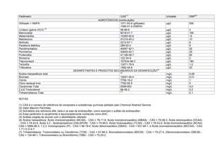 Parâmetro CAS
(1)
Unidade VMP
(2)
AGROTÓXICOS (continuação)
Glifosato + AMPA 1071-83-6 (glifosato)
1066-51-9 (AMPA)
μg/L 500
Lindano (gama HCH)
(4)
58-89-9 μg/L 2
Mancozebe 8018-01-7 μg/L 180
Metamidofós 10265-92-6 μg/L 12
Metolacloro 51218-45-2 μg/L 10
Molinato 2212-67-1 μg/L 6
Parationa Metílica 298-00-0 μg/L 9
Pendimentalina 40487-42-1 μg/L 20
Permetrina 52645-53-1 μg/L 20
Profenofós 41198-08-7 μg/L 60
Simazina 122-34-9 μg/L 2
Tebuconazol 107534-96-3 μg/L 180
Terbufós 13071-79-9 μg/L 1,2
Trifluralina 1582-09-8 μg/L 20
DESINFETANTES E PRODUTOS SECUNDÁRIOS DA DESINFECÇÃO
(5)
Ácidos haloacéticos total
(6)
mg/L 0,08
Bromato 15541-45-4 mg/L 0.01
Clorito 7758-19-2 mg/L 1
Cloro residual livre 7782-50-5 mg/L 5
Cloraminas Total 0599-903 mg/L 4,0
2,4,6 Triclorofenol 88-06-2 mg/L 0,2
Trihalometanos Total
(7)
mg/L 0,1
NOTAS:
(1) CAS é o número de referência de compostos e substâncias químicas adotado pelo Chemical Abstract Service.
(2) Valor Máximo Permitido.
(3) Somatório dos isômeros alfa, beta e os sais de endossulfan, como exemplo o sulfato de endossulfan.
(4) Esse parâmetro é usualmente e equivocadamente conhecido como BHC.
(5) Análise exigida de acordo com o desinfetante utilizado.
(6) Ácidos haloacéticos: Ácido monocloroacético (MCAA) - CAS = 79-11-8, Ácido monobromoacético (MBAA) - CAS = 79-08-3, Ácido dicloroacético (DCAA)
- CAS = 79-43-6, Ácido 2,2 - dicloropropiônico (DALAPON) - CAS = 75-99-0, Ácido tricloroacético (TCAA) - CAS = 76-03-9, Ácido bromocloroacético (BCAA)
CAS = 5589-96-3, 1,2,3, tricloropropano (PI) - CAS = 96-18-4, Ácido dibromoacético (DBAA) - CAS = 631-64-1, e Ácido bromodicloroacético (BDCAA) - CAS
= 7113-314-7.
(7) Trihalometanos: Triclorometano ou Clorofórmio (TCM) - CAS = 67-66-3, Bromodiclorometano (BDCM) - CAS = 75-27-4, Dibromoclorometano (DBCM) -
CAS = 124-48-1, Tribromometano ou Bromofórmio (TBM) - CAS = 75-25-2.
 