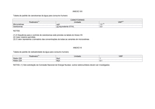 ANEXO VIII
Tabela de padrão de cianotoxinas da água para consumo humano
CIANOTOXINAS
Parâmetro
(1)
Unidade VMP
(2)
Microcistinas μg/L 1,0
(3)
Saxitoxinas μg equivalente STX/L 3,0
NOTAS:
(1) A frequência para o controle de cianotoxinas está prevista na tabela do Anexo XII.
(2) Valor máximo permitido.
(3) O valor representa o somatório das concentrações de todas as variantes de microcistinas.
ANEXO IX
Tabela de padrão de radioatividade da água para consumo humano
Parâmetro
(1)
Unidade VMP
Rádio-226 Bq/L 1
Rádio-228 Bq/L 0,1
NOTAS: (1) Sob solicitação da Comissão Nacional de Energia Nuclear, outros radionuclídeos devem ser investigados.
 