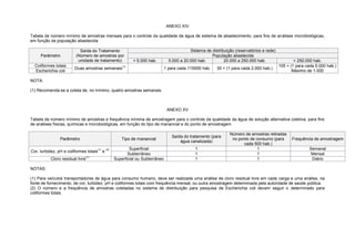 ANEXO XIV
Tabela de número mínimo de amostras mensais para o controle da qualidade da água de sistema de abastecimento, para fins de análises microbiológicas,
em função da população abastecida
Parâmetro
Saída do Tratamento
(Número de amostras por
unidade de tratamento)
Sistema de distribuição (reservatórios e rede)
População abastecida
< 5.000 hab. 5.000 a 20.000 hab. 20.000 a 250.000 hab. > 250.000 hab.
Coliformes totais
Duas amostras semanais
(1)
1 para cada 115000 hab. 30 + (1 para cada 2.000 hab.)
105 + (1 para cada 5.000 hab.)
Máximo de 1.000Escherichia coli
NOTA:
(1) Recomenda-se a coleta de, no mínimo, quatro amostras semanais.
ANEXO XV
Tabela de número mínimo de amostras e frequência mínima de amostragem para o controle da qualidade da água de solução alternativa coletiva, para fins
de análises físicas, químicas e microbiológicas, em função do tipo de manancial e do ponto de amostragem
Parâmetro Tipo de manancial
Saída do tratamento (para
água canalizada)
Número de amostras retiradas
no ponto de consumo (para
cada 500 hab.)
Frequência de amostragem
Cor, turbidez, pH e coliformes totais
(1)
e
(2) Superficial 1 1 Semanal
Subterrâneo 1 1 Mensal
Cloro residual livre
(1)
Superficial ou Subterrâneo 1 1 Diário
NOTAS:
(1) Para veículos transportadores de água para consumo humano, deve ser realizada uma análise de cloro residual livre em cada carga e uma análise, na
fonte de fornecimento, de cor, turbidez, pH e coliformes totais com frequência mensal, ou outra amostragem determinada pela autoridade de saúde pública.
(2) O número e a frequência de amostras coletadas no sistema de distribuição para pesquisa de Escherichia coli devem seguir o determinado para
coliformes totais.
 