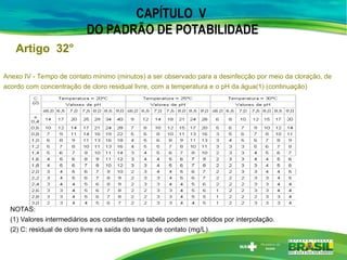 CAPÍTULO V
DO PADRÃO DE POTABILIDADE
Artigo 32°
Anexo IV - Tempo de contato mínimo (minutos) a ser observado para a desinfecção por meio da cloração, de
acordo com concentração de cloro residual livre, com a temperatura e o pH da água(1) (continuação)
NOTAS:
(1) Valores intermediários aos constantes na tabela podem ser obtidos por interpolação.
(2) C: residual de cloro livre na saída do tanque de contato (mg/L).
 