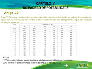 CAPÍTULO V
DO PADRÃO DE POTABILIDADE
Artigo 32°
Anexo V - Tempo de contato mínimo (minutos) a ser observado para a desinfecção por meio de cloraminação, de
acordo com concentração de cloro residual combinado (cloraminas) e com a temperatura da água, para valores de
pH da água entre 6 e 9 (1)
NOTAS:
(1) Valores intermediários aos constantes na tabela podem ser obtidos por interpolação.
(2) C: residual de cloro combinado na saída do tanque de contato (mg/L).
 
