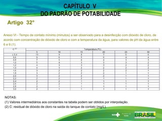 CAPÍTULO V
DO PADRÃO DE POTABILIDADE
Artigo 32°
Anexo VI - Tempo de contato mínimo (minutos) a ser observado para a desinfecção com dióxido de cloro, de
acordo com concentração de dióxido de cloro e com a temperatura da água, para valores de pH da água entre
6 e 9 (1).
NOTAS:
(1) Valores intermediários aos constantes na tabela podem ser obtidos por interpolação.
(2) C: residual de dióxido de cloro na saída do tanque de contato (mg/L).
 