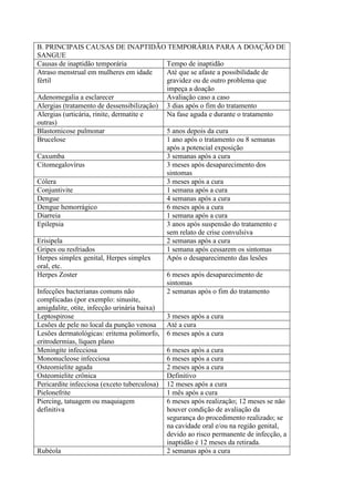 B. PRINCIPAIS CAUSAS DE INAPTIDÃO TEMPORÁRIA PARA A DOAÇÃO DE
SANGUE
Causas de inaptidão temporária Tempo de inaptidão
Atraso menstrual em mulheres em idade
fértil
Até que se afaste a possibilidade de
gravidez ou de outro problema que
impeça a doação
Adenomegalia a esclarecer Avaliação caso a caso
Alergias (tratamento de dessensibilização) 3 dias após o fim do tratamento
Alergias (urticária, rinite, dermatite e
outras)
Na fase aguda e durante o tratamento
Blastomicose pulmonar 5 anos depois da cura
Brucelose 1 ano após o tratamento ou 8 semanas
após a potencial exposição
Caxumba 3 semanas após a cura
Citomegalovírus 3 meses após desaparecimento dos
sintomas
Cólera 3 meses após a cura
Conjuntivite 1 semana após a cura
Dengue 4 semanas após a cura
Dengue hemorrágico 6 meses após a cura
Diarreia 1 semana após a cura
Epilepsia 3 anos após suspensão do tratamento e
sem relato de crise convulsiva
Erisipela 2 semanas após a cura
Gripes ou resfriados 1 semana após cessarem os sintomas
Herpes simplex genital, Herpes simplex
oral, etc.
Após o desaparecimento das lesões
Herpes Zoster 6 meses após desaparecimento de
sintomas
Infecções bacterianas comuns não
complicadas (por exemplo: sinusite,
amigdalite, otite, infecção urinária baixa)
2 semanas após o fim do tratamento
Leptospirose 3 meses após a cura
Lesões de pele no local da punção venosa Até a cura
Lesões dermatológicas: eritema polimorfo,
eritrodermias, líquen plano
6 meses após a cura
Meningite infecciosa 6 meses após a cura
Mononucleose infecciosa 6 meses após a cura
Osteomielite aguda 2 meses após a cura
Osteomielite crônica Definitivo
Pericardite infecciosa (exceto tuberculosa) 12 meses após a cura
Pielonefrite 1 mês após a cura
Piercing, tatuagem ou maquiagem
definitiva
6 meses após realização; 12 meses se não
houver condição de avaliação da
segurança do procedimento realizado; se
na cavidade oral e/ou na região genital,
devido ao risco permanente de infecção, a
inaptidão é 12 meses da retirada.
Rubéola 2 semanas após a cura
 