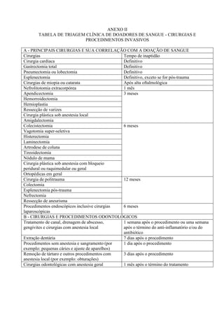 ANEXO II
TABELA DE TRIAGEM CLÍNICA DE DOADORES DE SANGUE - CIRURGIAS E
PROCEDIMENTOS INVASIVOS
A - PRINCIPAIS CIRURGIAS E SUA CORRELAÇÃO COM A DOAÇÃO DE SANGUE
Cirurgias Tempo de inaptidão
Cirurgia cardíaca Definitivo
Gastrectomia total Definitivo
Pneumectomia ou lobectomia Definitivo
Esplenectomia Definitivo, exceto se for pós-trauma
Cirurgias de miopia ou catarata Após alta oftalmológica
Nefrolitotomia extracorpórea 1 mês
Apendicectomia 3 meses
Hemorroidectomia
Hernioplastia
Ressecção de varizes
Cirurgia plástica sob anestesia local
Amigdalectomia
Colecistectomia 6 meses
Vagotomia super-seletiva
Histerectomia
Laminectomia
Artrodese de coluna
Tireoidectomia
Nódulo de mama
Cirurgia plástica sob anestesia com bloqueio
peridural ou raquimedular ou geral
Ortopédicas em geral
Cirurgia de politrauma 12 meses
Colectomia
Esplenectomia pós-trauma
Nefrectomia
Ressecção de aneurisma
Procedimentos endoscópicos inclusive cirurgias
laparoscópicas
6 meses
B - CIRURGIAS E PROCEDIMENTOS ODONTOLÓGICOS
Tratamento de canal, drenagem de abscesso,
gengivites e cirurgias com anestesia local
1 semana após o procedimento ou uma semana
após o término do anti-inflamatório e/ou do
antibiótico
Extração dentária 7 dias após o procedimento
Procedimentos sem anestesia e sangramento (por
exemplo: pequenas cáries e ajuste de aparelhos)
1 dia após o procedimento
Remoção de tártaro e outros procedimentos com
anestesia local (por exemplo: obturações)
3 dias após o procedimento
Cirurgias odontológicas com anestesia geral 1 mês após o término do tratamento
 