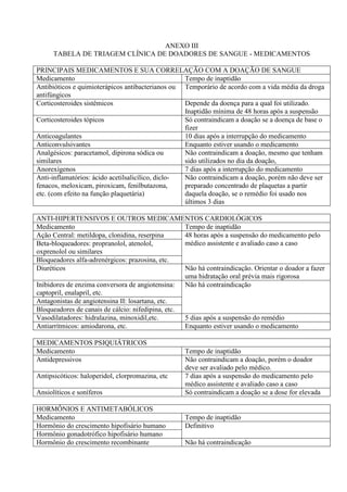 ANEXO III
TABELA DE TRIAGEM CLÍNICA DE DOADORES DE SANGUE - MEDICAMENTOS
PRINCIPAIS MEDICAMENTOS E SUA CORRELAÇÃO COM A DOAÇÃO DE SANGUE
Medicamento Tempo de inaptidão
Antibióticos e quimioterápicos antibacterianos ou
antifúngicos
Temporário de acordo com a vida média da droga
Corticosteroides sistêmicos Depende da doença para a qual foi utilizado.
Inaptidão mínima de 48 horas após a suspensão
Corticosteroides tópicos Só contraindicam a doação se a doença de base o
fizer
Anticoagulantes 10 dias após a interrupção do medicamento
Anticonvulsivantes Enquanto estiver usando o medicamento
Analgésicos: paracetamol, dipirona sódica ou
similares
Não contraindicam a doação, mesmo que tenham
sido utilizados no dia da doação,
Anorexígenos 7 dias após a interrupção do medicamento
Anti-inflamatórios: ácido acetilsalicílico, diclo-
fenacos, meloxicam, piroxicam, fenilbutazona,
etc. (com efeito na função plaquetária)
Não contraindicam a doação, porém não deve ser
preparado concentrado de plaquetas a partir
daquela doação, se o remédio foi usado nos
últimos 3 dias
ANTI-HIPERTENSIVOS E OUTROS MEDICAMENTOS CARDIOLÓGICOS
Medicamento Tempo de inaptidão
Ação Central: metildopa, clonidina, reserpina 48 horas após a suspensão do medicamento pelo
médico assistente e avaliado caso a caso
Beta-bloqueadores: propranolol, atenolol,
oxprenolol ou similares
Bloqueadores alfa-adrenérgicos: prazosina, etc.
Diuréticos Não há contraindicação. Orientar o doador a fazer
uma hidratação oral prévia mais rigorosa
Inibidores de enzima conversora de angiotensina:
captopril, enalapril, etc.
Não há contraindicação
Antagonistas de angiotensina II: losartana, etc.
Bloqueadores de canais de cálcio: nifedipina, etc.
Vasodilatadores: hidralazina, minoxidil,etc. 5 dias após a suspensão do remédio
Antiarrítmicos: amiodarona, etc. Enquanto estiver usando o medicamento
MEDICAMENTOS PSIQUIÁTRICOS
Medicamento Tempo de inaptidão
Antidepressivos Não contraindicam a doação, porém o doador
deve ser avaliado pelo médico.
Antipsicóticos: haloperidol, clorpromazina, etc 7 dias após a suspensão do medicamento pelo
médico assistente e avaliado caso a caso
Ansiolíticos e soníferos Só contraindicam a doação se a dose for elevada
HORMÔNIOS E ANTIMETABÓLICOS
Medicamento Tempo de inaptidão
Hormônio do crescimento hipofisário humano Definitivo
Hormônio gonadotrófico hipofisário humano
Hormônio do crescimento recombinante Não há contraindicação
 