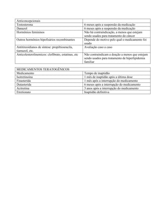 Anticoncepcionais
Testosterona 6 meses após a suspensão da medicação
Danazol 6 meses após a suspensão da medicação
Hormônios femininos Não há contraindicação, a menos que estejam
sendo usados para tratamento do câncer
Outros hormônios hipofisários recombinantes Depende do motivo pelo qual o medicamento foi
usado
Antitireoidianos de síntese: propiltiouracila,
tiamazol, etc.
Avaliação caso a caso
Anticolesterolinemicos: clofibrato, estatinas, etc Não contraindicam a doação a menos que estejam
sendo usados para tratamento de hiperlipidemia
familiar
MEDICAMENTOS TERATOGÊNICOS
Medicamento Tempo de inaptidão
Isotretinoína 1 mês de inaptidão após a última dose
Finasterida 1 mês após a interrupção do medicamento
Dutasterida 6 meses após a interrupção do medicamento
Acitretina 3 anos após a interrupção do medicamento
Etretionato Inaptidão definitiva
 
