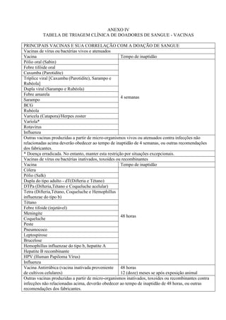ANEXO IV
TABELA DE TRIAGEM CLÍNICA DE DOADORES DE SANGUE - VACINAS
PRINCIPAIS VACINAS E SUA CORRELAÇÃO COM A DOAÇÃO DE SANGUE
Vacinas de vírus ou bactérias vivos e atenuados
Vacina Tempo de inaptidão
Pólio oral (Sabin)
4 semanas
Febre tifóide oral
Caxumba (Parotidite)
Tríplice viral [Caxumba (Parotidite), Sarampo e
Rubéola]
Dupla viral (Sarampo e Rubéola)
Febre amarela
Sarampo
BCG
Rubéola
Varicela (Catapora)/Herpes zoster
Varíola*
Rotavírus
Influenza
Outras vacinas produzidas a partir de micro-organismos vivos ou atenuados contra infecções não
relacionadas acima deverão obedecer ao tempo de inaptidão de 4 semanas, ou outras recomendações
dos fabricantes.
* Doença erradicada. No entanto, manter esta restrição por situações excepcionais.
Vacinas de vírus ou bactérias inativados, toxoides ou recombinantes
Vacina Tempo de inaptidão
Cólera
48 horas
Pólio (Salk)
Dupla do tipo adulto - dT(Difteria e Tétano)
DTPa (Difteria,Tétano e Coqueluche acelular)
Tetra (Difteria,Tétano, Coqueluche e Hemophillus
influenzae do tipo b)
Tétano
Febre tifoide (injetável)
Meningite
Coqueluche
Peste
Pneumococo
Leptospirose
Brucelose
Hemophillus influenzae do tipo b, hepatite A
Hepatite B recombinante
HPV (Human Papiloma Vírus)
Influenza
Vacina Antirrábica (vacina inativada proveniente
de cultivos celulares)
48 horas
12 (doze) meses se após exposição animal
Outras vacinas produzidas a partir de micro-organismos inativados, toxoides ou recombinantes contra
infecções não relacionadas acima, deverão obedecer ao tempo de inaptidão de 48 horas, ou outras
recomendações dos fabricantes.
 