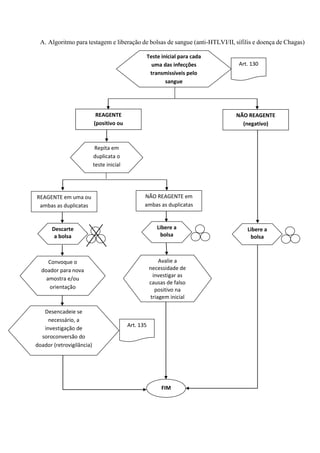 A. Algoritmo para testagem e liberação de bolsas de sangue (anti-HTLVI/II, sífilis e doença de Chagas)
FIM
Art. 135
Desencadeie se
necessário, a
investigação de
soroconversão do
doador (retrovigilância)
Teste inicial para cada
uma das infecções
transmissíveis pelo
sangue
Art. 130
REAGENTE
(positivo ou
inconclusivo)
NÃO REAGENTE
(negativo)
Repita em
duplicata o
teste inicial
REAGENTE em uma ou
ambas as duplicatas
Descarte
a bolsa
NÃO REAGENTE em
ambas as duplicatas
Avalie a
necessidade de
investigar as
causas de falso
positivo na
triagem inicial
Libere a
bolsa
Convoque o
doador para nova
amostra e/ou
orientação
Libere a
bolsa
 