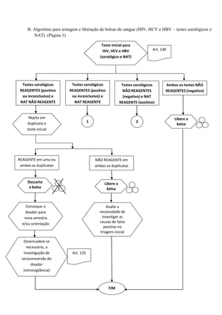 B. Algoritmo para testagem e liberação de bolsas de sangue (HIV, HCV e HBV – testes sorológicos e
NAT). (Página 1)
Convoque o
doador para
nova amostra
e/ou orientação
Desencadeie se
necessário, a
investigação de
soroconversão do
doador
(retrovigilância)
Avalie a
necessidade de
investigar as
causas de falso
positivo na
triagem inicial
FIM
Art. 135
Libere a
bolsa
Descarte
a bolsa
REAGENTE em uma ou
ambas as duplicatas
NÃO REAGENTE em
ambas as duplicatas
Repita em
duplicata o
teste inicial
1
Testes sorológicos
REAGENTES (positivo
ou inconclusivo) e
NAT NÃO REAGENTE
Ambos os testes NÃO
REAGENTES (negativo)
Testes sorológicos
REAGENTES (positivo
ou inconclusivo) e
NAT REAGENTE
Testes sorológicos
NÃO REAGENTES
(negativo) e NAT
REAGENTE (positivo)
Teste inicial para
HIV, HCV e HBV
(sorológico e NAT)
Art. 130
2
Libere a
bolsa
 