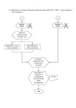 B. Algoritmo para testagem e liberação de bolsas de sangue (HIV, HCV e HBV – testes sorológicos e
NAT). (Página 2)
FIM
Repita em
duplicata o teste
sorológico inicial
REAGENTE em uma ou
ambas as duplicatas
Convoque o
doador para nova
amostra e/ou
orientação
NÃO REAGENTE em
ambas as duplicatas
1 2
Descarte
a bolsa
Descarte
a bolsa
Desencadeie se
necessário, a
investigação de
soroconversão do
doador
(retrovigilância)
Art. 135
 