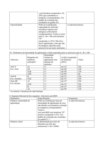 com hemácias (suspensão a 10-
20%) que contenham os
antígenos correspondentes. Ver
padrão de avaliação dos
resultados no quadro D.1.
Especificidade Pode ser avaliada pela
capacidade do anticorpo
reconhecer apenas seus
antígenos eritrocitários
complementares. Testar os soros
anti-A, -B e -AB com hemácias
"O"
A cada lote/remessa
(suspensão a 3-5%). Não deve
haver aglutinação, visto que não
há antígeno específico para
promovê-la nos testes realizados.
D.1. Parâmetros de Intensidade de aglutinação e título esperados para os antissoros anti-A, -B e -AB
Antissoro
Reagentes de
hemácias
utilizados*
Intensidade
mínima de
aglutinação sem
diluição do
antissoro
Avidez (suspensão
de hemácias
a20%)
Título
Anti-A
Cor: Azul
A1 3+ até 15'' 256
A2 2+ até 30'' 128
A1B 3+ até 30'' 128
A2B 2+ até 45'' 64
Anti-B
Cor: Amarela
B 3+ até 15'' 256
A1B 3+ até 15'' 256
Anti-AB
Cor: Incolor
A1 3+ até 15'' 256
A1B 3+ até 15'' 256
B 3+ até 15'' 256
A2 3+ até 30'' 128
* no mínimo 3 hemácias de cada fenótipo.
E. Inspeção laboratorial dos reagentes: Antissoros anti-RhD
Parâmetros Especificações Frequência
Potência: intensidade de
aglutinação
Pode ser avaliada por meio da
intensidade de aglutinação do soro
não diluído com hemácias contendo
os antígenos correspondentes.
Testar o
A cada lote/remessa
soro anti-RhD com hemácias "O"
positivo (suspensão 3-5%). Ver
padrão de avaliação dos resultados
no quadro E. 1
Potência: título É determinado por meio de
diluições em série dos
antissoros(1/1 até 1/2048)
A cada lote/remessa
 