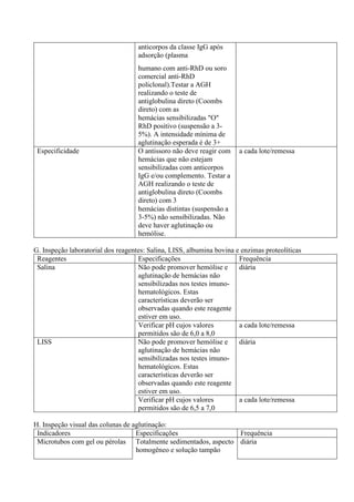 anticorpos da classe IgG após
adsorção (plasma
humano com anti-RhD ou soro
comercial anti-RhD
policlonal).Testar a AGH
realizando o teste de
antiglobulina direto (Coombs
direto) com as
hemácias sensibilizadas "O"
RhD positivo (suspensão a 3-
5%). A intensidade mínima de
aglutinação esperada é de 3+
Especificidade O antissoro não deve reagir com
hemácias que não estejam
sensibilizadas com anticorpos
IgG e/ou complemento. Testar a
AGH realizando o teste de
antiglobulina direto (Coombs
direto) com 3
a cada lote/remessa
hemácias distintas (suspensão a
3-5%) não sensibilizadas. Não
deve haver aglutinação ou
hemólise.
G. Inspeção laboratorial dos reagentes: Salina, LISS, albumina bovina e enzimas proteolíticas
Reagentes Especificações Frequência
Salina Não pode promover hemólise e
aglutinação de hemácias não
sensibilizadas nos testes imuno-
hematológicos. Estas
características deverão ser
observadas quando este reagente
estiver em uso.
diária
Verificar pH cujos valores
permitidos são de 6,0 a 8,0
a cada lote/remessa
LISS Não pode promover hemólise e
aglutinação de hemácias não
sensibilizadas nos testes imuno-
hematológicos. Estas
características deverão ser
observadas quando este reagente
estiver em uso.
diária
Verificar pH cujos valores
permitidos são de 6,5 a 7,0
a cada lote/remessa
H. Inspeção visual das colunas de aglutinação:
Indicadores Especificações Frequência
Microtubos com gel ou pérolas Totalmente sedimentados, aspecto
homogêneo e solução tampão
diária
 