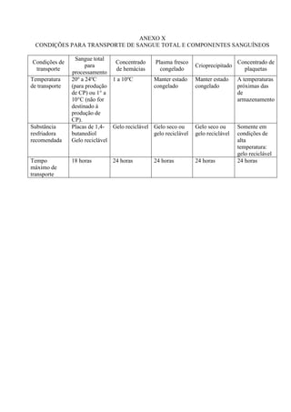 ANEXO X
CONDIÇÕES PARA TRANSPORTE DE SANGUE TOTAL E COMPONENTES SANGUÍNEOS
Condições de
transporte
Sangue total
para
processamento
Concentrado
de hemácias
Plasma fresco
congelado
Crioprecipitado
Concentrado de
plaquetas
Temperatura
de transporte
20o
a 24o
C
(para produção
de CP) ou 1° a
10°C (não for
destinado à
produção de
CP).
1 a 10o
C Manter estado
congelado
Manter estado
congelado
A temperaturas
próximas das
de
armazenamento
Substância
resfriadora
recomendada
Placas de 1,4-
butanediol
Gelo reciclável
Gelo reciclável Gelo seco ou
gelo reciclável
Gelo seco ou
gelo reciclável
Somente em
condições de
alta
temperatura:
gelo reciclável
Tempo
máximo de
transporte
18 horas 24 horas 24 horas 24 horas 24 horas
 