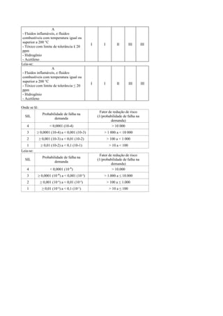 A
­ Fluidos inflamáveis, e fluidos
combustíveis com temperatura igual ou
superior a 200 °C
­ Tóxico com limite de tolerância £ 20
ppm
­ Hidrogênio
­ Acetileno
I I II III III
Leia­se:
A
­ Fluidos inflamáveis, e fluidos
combustíveis com temperatura igual ou
superior a 200 °C
­ Tóxico com limite de tolerância ≤ 20
ppm
­ Hidrogênio
­ Acetileno
I I II III III
Onde se lê:
SIL
Probabilidade de falha na
demanda
Fator de redução de risco
(1/probabilidade de falha na
demanda)
4 < 0,0001 (10­4) > 10 000
3 ≥ 0,0001 (10­4) a < 0,001 (10­3) > 1 000 a < 10 000
2 ≥ 0,001 (10­3) a < 0,01 (10­2) > 100 a < 1 000
1 ≥ 0,01 (10­2) a < 0,1 (10­1) > 10 a < 100
Leia­se:
SIL
Probabilidade de falha na
demanda
Fator de redução de risco
(1/probabilidade de falha na
demanda)
4 < 0,0001 (10­
⁴) > 10.000
3 ≥ 0,0001 (10­
⁴) a < 0,001 (10­
³) > 1.000 a ≤ 10.000
2 ≥ 0,001 (10­
³) a < 0,01 (10­
²) > 100 a ≤ 1.000
1 ≥ 0,01 (10­
²) a < 0,1 (10­
¹) > 10 a ≤ 100
 