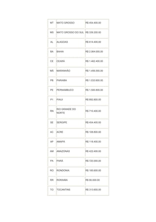 MT   MATO GROSSO         R$ 454.400.00



MS   MATO GROSSO DO SUL R$ 339.200.00



AL   ALAGOAS             R$ 614.400,00



BA   BAHIA               R$ 2.064.000.00



CE   CEARÁ               R$ 1.462.400.00



MÂ   MARANHÃO            R$ 1.456.000.00



PB   PARAIBA             R$ 1.033.600.00



PE   PERNAMBUCO          R$ 1.500.800,00



P1   PIAUI               R$ 892.800.00



     RIO GRANDE DO
RN                       R$ 710.400,00
     NORTE



SE   SERGIPE             R$ 454.400.00



AC   ACRE                R$ 108.800.00



AP   AMAPÁ               R$ 118.400,00



AM   AMAZONAS            R$ 422.400.00



PA   PARÁ                R$ 720.000,00



RO   RONDONIA            R$ 185.600.00



RR   RORAIMA             R$ 80.000.00



TO   TOCANTINS           R$ 313.600,00
 