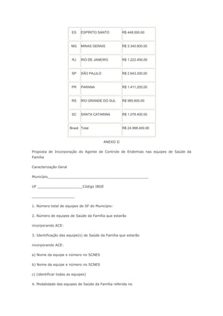 ES    ESPÍRITO SANTO          R$ 448.000.00



                        MG    MINAS GERAIS            R$ 3.340.800.00



                        RJ    RIO DE JANEIRO          R$ 1.222.400,00



                        SP    SÃO PAJJLO              R$ 2.643.200,00



                        PR    PARANA                  R$ 1.411.200,00



                        RS    RIO GRANDE DO SUL       R$ 985.600.00



                        SC    SANTA CATARINA          R$ 1.078.400.00



                       Brasil Total                   R$ 24.998.400.00



                                           ANEXO II

Proposta de Incorporação do Agente de Controle de Endemias nas equipes de Saúde da
Família

Caracterização Geral

Município_______________________________________________

UF _____________________Código IBGE

____________________

1. Número total de equipes de SF do Município:

2. Número de equipes de Saúde da Família que estarão

incorporando ACE:

3. Identificação das equipe(s) de Saúde da Família que estarão

incorporando ACE:

a) Nome da equipe e número no SCNES

b) Nome da equipe e número no SCNES

c) (identificar todas as equipes)

4. Modalidade das equipes de Saúde da Família referida no
 