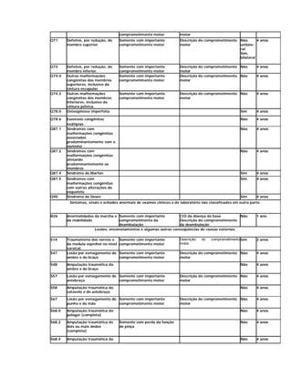 comprometimento motor          motor
Q71     Defeitos, por redução, do     Somente com importante         Descrição do comprometimento Não,      4 anos
        membro superior.              comprometimento motor          motor                        unilate-
                                                                                                  ral
                                                                                                  Sim,
                                                                                                  bilateral
                                                                                                  .
Q72     Defeitos, por redução, do     Somente com importante         Descrição do comprometimento Não       4 anos
        membro inferior.              comprometimento motor          motor
Q74.0   Outras malformações           Somente com importante         Descrição do comprometimento Não       4 anos
        congênitas dos membros        comprometimento motor          motor
        superiores, inclusive da
        cintura escapular.
Q74.2   Outras malformações           Somente com importante         Descrição do comprometimento Não          4 anos
        congênitas dos membros        comprometimento motor          motor
        inferiores, inclusive da
        cintura pélvica.
Q78.0   Osteogênese imperfeita                                                                        Sim      4 anos

Q78.6   Esostosis congênitas                                                                          Não      4 anos
        múltiplas
Q87.1   Síndromes com                                                                                 Não      4 anos
        malformações congênitas
        associadas
        predominantemente com o
        nanismo
Q87.2   Síndromes com                                                                                 Não      4 anos
        malformações congênitas
        afetando
        predominantemente os
        membros
Q87.4   Síndrome de Marfan                                                                            Sim      4 anos
Q87.5   Síndromes com                                                                                 Sim      4 anos
        malformações congênitas
        com outras alterações do
        esqueleto
Q90     Síndrome de Down                                                                              Sim      4 anos
         Sintomas, sinais e achados anormais de exames clínicos e de laboratório não classificados em outra parte.


R26     Anormalidades da marcha e Somente com importante         CID da doença de base          Não            1 ano
        da mobilidade              comprometimento da            Descrição do comprometimento
                                   deambulação                   da deambulação
                      Lesões, envenenamentos e algumas outras conseqüências de causas externas.

S14     Traumatismo dos nervos e      Somente com importante         Descrição   do   comprometimento Sim      2 anos
        da medula espinhal no nível   comprometimento motor          motor
        cervical
S47     Lesão por esmagamento do      Somente com importante         Descrição do comprometimento Não          4 anos
        ombro e do braço              comprometimento motor          motor

S48     Amputação traumática do                                                                       Não      4 anos
        ombro e do braço

S57     Lesão por esmagamento do Somente com importante              Descrição do comprometimento Não          4 anos
        antebraço                comprometimento motor               motor

S58     Amputação traumática do                                                                       Não      4 anos
        cotovelo e do antebraço

S67     Lesão por esmagamento do Somente com importante              Descrição do comprometimento Não          4 anos
        punho e da mão           comprometimento motor               motor

S68.0   Amputação traumática do                                                                       Não      4 anos
        polegar (completa)

S68.2   Amputação traumática de       Somente com perda da função                                     Não      4 anos
        dois ou mais dedos            de pinça
        (completa)

S68.4   Amputação traumática da                                                                       Não      4 anos
 