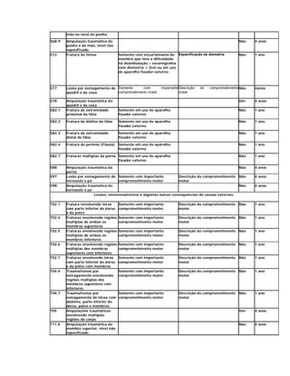 mão no nível do punho
S68.9   Amputação traumática do                                                                       Não    4 anos
        punho e da mão, nível não
        especificado.
S72     Fratura do fêmur              Somente com encurtamento de Especificação da dismetria          Não    1 ano
                                      membro que leve a dificuldade
                                      na deambulação – escanograma
                                      com dismetria > 3cm ou em uso
                                      de aparelho fixador externo



S77     Lesão por esmagamento do Somente      com          importante Descrição   do   comprometimento Não   4anos
        quadril e da coxa        comprometimento motor                motor

S78     Amputação traumática do                                                                       Sim    4 anos
        quadril e da coxa
S82.1   Fratura da extremidade        Somente em uso de aparelho                                      Não    1 ano
        proximal da tíbia             fixador externo

S82.2   Fratura da diáfise da tíbia   Somente em uso de aparelho                                      Não    1 ano
                                      fixador externo

S82.3   Fratura da extremidade        Somente em uso de aparelho                                      Não    1 ano
        distal da tíbia               fixador externo

S82.4   Fratura do perônio (Fíbula)   Somente em uso de aparelho                                      Não    1 ano
                                      fixador externo

S82.7   Fraturas múltiplas da perna Somente em uso de aparelho                                        Não    1 ano
                                    fixador externo

S88     Amputação traumática da                                                                  Não         4 anos
        perna
S97     Lesão por esmagamento do Somente com importante           Descrição do comprometimento Não           4 anos
        tornozelo e pé              comprometimento motor         motor
S98     Amputação traumática do                                                                  Não         4 anos
        tornozelo e pé
                       Lesões, envenenamentos e algumas outras conseqüências de causas externas.

T02.1   Fratura envolvendo tórax      Somente com importante         Descrição do comprometimento Não        1 ano
        com parte inferior do dorso   comprometimento motor          motor
        e da pelve
T02.4   Fraturas envolvendo regiões   Somente com importante         Descrição do comprometimento Não        1 ano
        múltiplas de ambos os         comprometimento motor          motor
        membros superiores
T02.5   Fraturas envolvendo regiões   Somente com importante         Descrição do comprometimento Não        1 ano
        múltiplas de ambos os         comprometimento motor          motor
        membros inferiores
T02.6   Fraturas envolvendo regiões   Somente com importante         Descrição do comprometimento Não        1 ano
        múltiplas dos membros         comprometimento motor          motor
        superiores com inferiores
T02.7   Fraturas envolvendo tórax     Somente com importante         Descrição do comprometimento Não        1 ano
        com parte inferior do dorso   comprometimento motor          motor
        e da pelve com membros
T04.4   Traumatismos por              Somente com importante         Descrição do comprometimento Não        1 ano
        esmagamento envolvendo        comprometimento motor          motor
        regiões múltiplas dos
        membros superiores com
        inferiores
T04.7   Traumatismos por              Somente com importante         Descrição do comprometimento Não        1 ano
        esmagamento do tórax com      comprometimento motor          motor
        abdome, parte inferior do
        dorso, pelve e membros.
T05     Amputações traumáticas                                                                        Sim    4 anos
        envolvendo múltiplas
        regiões do corpo
T11.6   Amputação traumática de                                                                       Não    4 anos
        membro superior, nível não
        especificado.
 