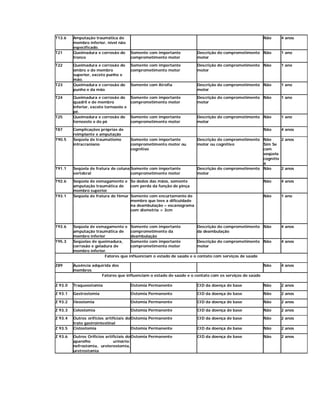 T13.6    Amputação traumática de                                                                    Não    4 anos
         membro inferior, nível não
         especificado.
T21      Queimadura e corrosão do       Somente com importante       Descrição do comprometimento Não      1 ano
         tronco                         comprometimento motor        motor

T22      Queimadura e corrosão do       Somente com importante       Descrição do comprometimento Não      1 ano
         ombro e de membro              comprometimento motor        motor
         superior, exceto punho e
         mão.
T23      Queimadura e corrosão do       Somente com Atrofia          Descrição do comprometimento Não      1 ano
         punho e da mão                                              motor

T24      Queimadura e corrosão do       Somente com importante       Descrição do comprometimento Não      1 ano
         quadril e de membro            comprometimento motor        motor
         inferior, exceto tornozelo e
         pé.
T25      Queimadura e corrosão do       Somente com importante       Descrição do comprometimento Não      1 ano
         tornozelo e do pé              comprometimento motor        motor

T87      Complicações próprias de                                                                   Não    4 anos
         reimplante e amputação
T90.5    Seqüela de traumatismo         Somente com importante       Descrição do comprometimento Não      2 anos
         intracraniano                  comprometimento motor ou     motor ou cognitivo           Sim Se
                                        cognitivo                                                 com
                                                                                                  seqüela
                                                                                                  cognitiv
                                                                                                  a
T91.1    Seqüela de fratura de coluna Somente com importante         Descrição do comprometimento Não      2 anos
         vertebral                    comprometimento motor          motor

T92.6    Seqüela de esmagamento e Se dedos das mãos, somente                                        Não    4 anos
         amputação traumática de     com perda da função de pinça
         membro superior
T93.1    Seqüela de fratura de fêmur Somente com encurtamento de                                    Não    1 ano
                                     membro que leve a dificuldade
                                     na deambulação – escanograma
                                     com dismetria > 3cm



T93.6    Seqüela de esmagamento e Somente com importante               Descrição do comprometimento Não    4 anos
         amputação traumática de      comprometimento da               da deambulação
         membro inferior              deambulação
T95.3    Seqüelas de queimadura,      Somente com importante           Descrição do comprometimento Não    4 anos
         corrosão e geladura de       comprometimento motor            motor
         membro inferior.
                         Fatores que influenciam o estado de saúde e o contato com serviços de saúde

Z89      Ausência adquirida dos                                                                      Não   4 anos
         membros
                      Fatores que influenciam o estado de saúde e o contato com os serviços de saúde

Z 93.0   Traqueostomia                  Ostomia Permanente           CID da doença de base          Não    2 anos

Z 93.1   Gastrostomia                   Ostomia Permanente           CID da doença de base          Não    2 anos

Z 93.2   Ileostomia                     Ostomia Permanente           CID da doença de base          Não    2 anos

Z 93.3   Colostomia                     Ostomia Permanente           CID da doença de base          Não    2 anos

Z 93.4   Outros orifícios artificiais do Ostomia Permanente          CID da doença de base          Não    2 anos
         trato gastrointestinal
Z 93.5   Cistostomia                     Ostomia Permanente          CID da doença de base          Não    2 anos

Z 93.6   Outros Orifícios artificiais do Ostomia Permanente          CID da doença de base          Não    2 anos
         aparelho             urinário:
         nefrostomia, ureterostomia,
         uretrostomia
 
