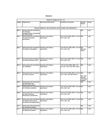 Anexo I

                                            Tabela de Códigos da CID - 10
Código   Diagnósticos             Observações/Ressalvas           Limitações Funcionais           Acompa-    Tempo
                                                                                                  nhante


                          Doenças orgânicas, não exatamente caracterizadas como deficiências
B20.0    Doença pelo HIV resultando                                                               Não        1 ano
         em infecções
         micobacterianas (resultando
         em tuberculose)
B20.1    Doença pelo HIV resultando Somente com doença            A15 até A19; B58 e B59; J13 até Não        1 ano
         em outras infecções         oportunista                  J18; e J65; C46.
         bacterianas




B20.2    Doença pelo HIV resultando Somente com doença             A15 até A19; B58 e B59; J13 até Não       1 ano
         em doença citomegálica     oportunista                   J18; e J65; C46.                 Sim com
                                                                                                   H54.0




B20.3    Doença pelo HIV resultando Somente com doença            A15 até A19; B58 e B59; J13 até Não        1 ano
         em outras infecções virais oportunista                   J18; e J65; C46.



B20.4    Doença pelo HIV resultando Somente com doença            : A15 até A19; B58 e B59; J13    Não       1 ano
         em candidíase              oportunista                   até J18; e J65; C46; B39 e B45.1




B20.5    Doença pelo HIV resultando Somente com doença            A15 até A19; B58 e B59; J13 até Não        1 ano
         em outras micoses          oportunista                   J18; e J65; C46; B39 e B45.1.
                                                                                                  Sim: Com
                                                                                                  seqüela
                                                                                                  neurológic
                                                                                                  a grave
B20.6    Doença pelo HIV resultando                                                               Não        1 ano
         em pneumonia por
         Pneumocystis carinii
B20.7    Doença pelo HIV resultando Somente com doença             A15 até A19; B58 e B59; J13 até Sim       1 ano
         em infecções múltiplas     oportunista                   J18; e J65; C46.


B20.8    Doença pelo HIV resultando Somente com doença            A15 até A19; B58 e B59; J13 até Não        1 ano
         em outras doenças          oportunista                   J18; e J65; C46.
         infecciosas e parasitárias


B20.9    Doença pelo HIV resultando Somente com doença            A15 até A19; B58 e B59; J13 até Não        1 ano
         em doença infecciosa ou      oportunista                 J18; e J65; C46.
         parasitária não especificada

B21.0    Doença pelo HIV resultando                                                               Não        1 ano
         em sarcoma de Kaposi
B21.1    Doença pelo HIV resultando Somente com doença             A15 até A19; B58 e B59; J13 até Não       1 ano
         em linfoma de Burkitt      oportunista                   J18; e J65; C46.
 