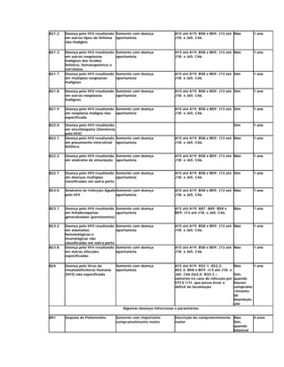 B21.2   Doença pelo HIV resultando Somente com doença                 A15 até A19; B58 e B59; J13 até Não            1 ano
        em outros tipos de linfoma oportunista                        J18; e J65; C46.
        não-Hodgkin

B21.3   Doença pelo HIV resultando     Somente com doença             A15 até A19; B58 e B59; J13 até Não            1 ano
        em outras neoplasias           oportunista                    J18; e J65; C46.
        malignas dos tecidos
        linfático, hematopoiético e
        correlatos.
B21.7   Doença pelo HIV resultando     Somente com doença             A15 até A19; B58 e B59; J13 até Sim            1 ano
        em múltiplas neoplasias        oportunista                    J18; e J65; C46.
        malignas

B21.8   Doença pelo HIV resultando Somente com doença                 A15 até A19; B58 e B59; J13 até Sim            1 ano
        em outras neoplasias       oportunista                        J18; e J65; C46.
        malignas

B21.9   Doença pelo HIV resultando Somente com doença                 A15 até A19; B58 e B59; J13 até Sim            1 ano
        em neoplasia maligna não   oportunista                        J18; e J65; C46.
        especificada

B22.0   Doença pelo HIV resultando                                                                       Sim         1 ano
        em encefalopatia (Demência
        pelo HIV)
B22.1   Doença pelo HIV resultando Somente com doença                 A15 até A19; B58 e B59; J13 até Não            1 ano
        em pneumonite intersticial oportunista                        J18; e J65; C46.
        linfática

B22.2   Doença pelo HIV resultando Somente com doença                 A15 até A19; B58 e B59; J13 até Não            1 ano
        em síndrome de emaciação oportunista                          J18; e J65; C46.


B22.7   Doença pelo HIV resultando Somente com doença                 A15 até A19; B58 e B59; J13 até Sim            1 ano
        em doenças múltiplas         oportunista                      J18; e J65; C46.
        classificadas em outra parte

B23.0   Síndrome de Infecção Aguda Somente com doença                 A15 até A19; B58 e B59; J13 até Não            1 ano
        pelo HIV                   oportunista                        J18; e J65; C46.


B23.1   Doença pelo HIV resultando Somente com doença                 A15 até A19; A87; A89; B58 e       Não         1 ano
        em linfadenopatias           oportunista                      B59; J13 até J18; e J65; C46.
        generalizadas (persistentes)

B23.2   Doença pelo HIV resultando     Somente com doença             A15 até A19; B58 e B59; J13 até Não            1 ano
        em anomalias                   oportunista                    J18; e J65; C46.
        hematológicas e
        imunológicas não
        classificadas em outra parte
B23.8   Doença pelo HIV resultando     Somente com doença             A15 até A19; B58 e B59; J13 até Não            1 ano
        em outras afecções             oportunista                    J18; e J65; C46.
        especificadas

B24     Doença pelo Vírus da           Somente com doença             A15 até A19; A52.1; A52.2;         Não         1 ano
        Imunodeficiência Humana        oportunista                    A52.3; B58 e B59; J13 até J18; e
        (HIV) não especificada                                        J65; C46;G63.0; B33.3 –            Sim,
                                                                      somente no caso de infecção por    quando
                                                                      HTLV I/II, que possa levar a       houver
                                                                      déficit de locomoção               comprome
                                                                                                         -timento
                                                                                                         de
                                                                                                         deambula-
                                                                                                         ção
                                          Algumas doenças infecciosas e parasitárias

B91     Seqüela de Poliomielite        Somente com importante         Descrição do comprometimento Não               4 anos
                                       comprometimento motor          motor                        Sim,
                                                                                                   quando
                                                                                                   bilateral
 