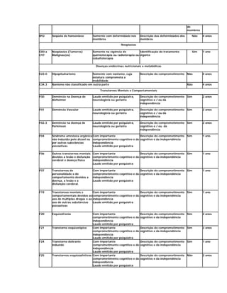 de
                                                                                                      membros

B92     Seqüela de hanseníase      Somente com deformidade nos       Descrição das deformidades dos     Não     4 anos
                                   membros                           membros

                                                      Neoplasias

C00 a   Neoplasias (Tumores)       Somente na vigência de           Identificação do tratamento         Sim     1 ano
C97     Malignas(os)               quimioterapia ou radioterapia ou vigente
                                   cobaltoterapia

                                     Doenças endócrinas nutricionais e metabólicas

E23.0   Hipopituitarismo            Somente com nanismo, cuja        Descrição do comprometimento Não           4 anos
                                    estatura comprometa a
                                    mobilidade
E34.3   Nanismo não classificado em outra parte                                                       Não       4 anos

                                        Transtornos Mentais e Comportamentais

F00     Demência na Doença de      Laudo emitido por psiquiatra,     Descrição do comprometimento Sim           2 anos
        Alzheimer                  neurologista ou geriatra          cognitivo e / ou da
                                                                     independência

F01     Demência Vascular          Laudo emitido por psiquiatra,     Descrição do comprometimento Sim           2 anos
                                   neurologista ou geriatra          cognitivo e / ou da
                                                                     independência

F02.3   Demência na doença de      Laudo emitido por psiquiatra,     Descrição do comprometimento Sim           2 anos
        Parkinson                  neurologista ou geriatra          cognitivo e / ou da
                                                                     independência

F04     Síndrome amnésica orgânica Com importante                  Descrição do comprometimento Sim             1 ano
        não induzida pelo álcool ou comprometimento cognitivo e da cognitivo e da independência
        por outras substâncias      independência
        psicoativas                 Laudo emitido por psiquiatra

F06     Outros transtornos mentais Com importante                  Descrição do comprometimento Sim             1 ano
        devidos a lesão e disfunção comprometimento cognitivo e da cognitivo e da independência
        cerebral e doença física    independência
                                    Laudo emitido por psiquiatra

F07     Transtornos de             Com importante                 Descrição do comprometimento Sim              1 ano
        personalidade e do         comprometimento cognitivo e da cognitivo e da independência
        comportamento devidos a    independência
        doença, a lesão e a        Laudo emitido por psiquiatra
        disfunção cerebral.


F19     Transtornos mentais e        Com importante               Descrição do comprometimento Sim              1 ano
        comportamentais devidos ao comprometimento cognitivo e da cognitivo e da independência
        uso de múltiplas drogas e ao independência
        uso de outras substâncias    Laudo emitido por psiquiatra
        psicoativas


F20     Esquizofrenia               Com importante                    Descrição do comprometimento Sim          2 anos
                                    comprometimento cognitivo e    da cognitivo e da independência
                                    independência
                                    Laudo emitido por psiquiatra
F21     Transtorno esquizotípico    Com importante                    Descrição do comprometimento Sim          2 anos
                                    comprometimento cognitivo e    da cognitivo e da independência
                                    independência
                                    Laudo emitido por psiquiatra
F24     Transtorno delirante        Com importante                    Descrição do comprometimento Sim          1 ano
        induzido                    comprometimento cognitivo e    da cognitivo e da independência
                                    independência
                                    Laudo emitido por psiquiatra
F25     Transtornos esquizoafetivos Com importante                    Descrição do comprometimento Não          2 anos
                                    comprometimento cognitivo e    da cognitivo e da independência
                                    independência
                                    Laudo emitido por psiquiatra
 