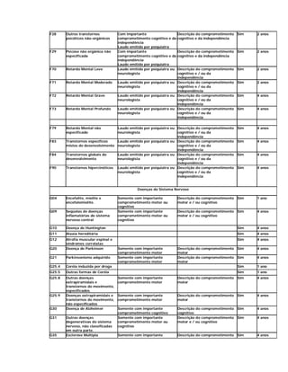 F28     Outros transtornos           Com importante                    Descrição do comprometimento Sim   2 anos
        psicóticos não-orgânicos     comprometimento cognitivo e da    cognitivo e da independência
                                     independência
                                     Laudo emitido por psiquiatra
F29     Psicose não orgânica não     Com importante                    Descrição do comprometimento Sim   2 anos
        especificada                 comprometimento cognitivo e da    cognitivo e da independência
                                     independência
                                     Laudo emitido por psiquiatra
F70     Retardo Mental Leve          Laudo emitido por psiquiatra ou Descrição do comprometimento   Sim   2 anos
                                     neurologista                    cognitivo e / ou da
                                                                     independência
F71     Retardo Mental Moderado      Laudo emitido por psiquiatra ou Descrição do comprometimento   Sim   2 anos
                                     neurologista                    cognitivo e / ou da
                                                                     independência
F72     Retardo Mental Grave         Laudo emitido por psiquiatra ou Descrição do comprometimento   Sim   4 anos
                                     neurologista                    cognitivo e / ou da
                                                                     independência
F73     Retardo Mental Profundo      Laudo emitido por psiquiatra ou Descrição do comprometimento   Sim   4 anos
                                     neurologista                    cognitivo e / ou da
                                                                     independência


F79     Retardo Mental não         Laudo emitido por psiquiatra ou Descrição do comprometimento     Sim   4 anos
        especificado               neurologista                    cognitivo e / ou da
                                                                   independência
F83     Transtornos específicos    Laudo emitido por psiquiatra ou Descrição do comprometimento     Sim   4 anos
        mistos do desenvolvimento neurologista                     cognitivo e / ou da
                                                                   independência
F84     Transtornos globais do     Laudo emitido por psiquiatra ou Descrição do comprometimento     Sim   4 anos
        desenvolvimento            neurologista                    cognitivo e / ou da
                                                                   independência
F90     Transtornos hipercinéticos Laudo emitido por psiquiatra ou Descrição do comprometimento     Sim   4 anos
                                   neurologista                    cognitivo e / ou da
                                                                   independência


                                               Doenças do Sistema Nervoso

G04     Encefalite, mielite e        Somente com importante            Descrição do comprometimento Sim   1 ano
        encefalomielite.             comprometimento motor ou          motor e / ou cognitivo
                                     cognitivo
G09     Seqüelas de doenças          Somente com importante            Descrição do comprometimento Sim   4 anos
        inflamatórias do sistema     comprometimento motor ou          motor e / ou cognitivo
        nervoso central              cognitivo

G10     Doença de Huntington                                                                        Sim   4 anos
G11     Ataxia hereditária                                                                          Sim   4 anos
G12     Atrofia muscular espinal e                                                                  Sim   4 anos
        síndromes correlatas
G20     Doença de Parkinson          Somente com importante            Descrição do comprometimento Sim   4 anos
                                     comprometimento motor             motor
G21     Parkinsonismo adquirido      Somente com importante            Descrição do comprometimento Sim   4 anos
                                     comprometimento motor             motor
G25.4   Coréia induzida por droga                                                                   Sim   1 ano
G25.5   Outras formas de Coréia                                                                     Sim   1 ano
G25.8   Outras doenças               Somente com importante            Descrição do comprometimento Sim   4 anos
        extrapiramidais e            comprometimento motor             motor
        transtornos do movimento,
        especificados.
G25.9   Doenças extrapiramidais e    Somente com importante            Descrição do comprometimento Sim   4 anos
        transtornos do movimento,    comprometimento motor             motor
        não especificados
G30     Doença de Alzheimer          Somente com importante            Descrição do comprometimento Sim   4 anos
                                     comprometimento cognitivo         cognitivo
G31     Outras doenças               Somente com importante            Descrição do comprometimento Sim   4 anos
        degenerativas do sistema     comprometimento motor ou          motor e / ou cognitivo
        nervoso, não classificadas   cognitivo
        em outra parte.
G35     Esclerose Múltipla           Somente com importante            Descrição do comprometimento Sim   4 anos
 