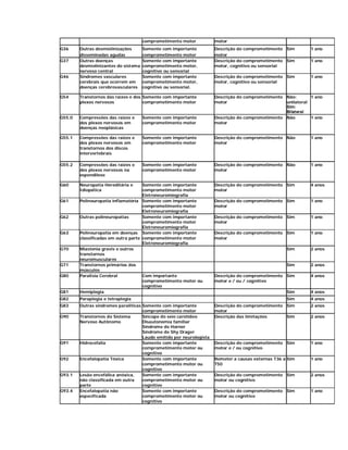 comprometimento motor           motor
G36     Outras desmielinizações       Somente com importante          Descrição do comprometimento Sim        1 ano
        disseminadas agudas           comprometimento motor           motor
G37     Outras doenças                Somente com importante          Descrição do comprometimento Sim        1 ano
        desmielinizantes do sistema   comprometimento motor,          motor, cognitivo ou sensorial
        nervoso central               cognitivo ou sensorial
G46     Síndromes vasculares          Somente com importante          Descrição do comprometimento Sim        1 ano
        cerebrais que ocorrem em      comprometimento motor,          motor, cognitivo ou sensorial
        doenças cerebrovasculares     cognitivo ou sensorial.

G54     Transtornos das raízes e dos Somente com importante           Descrição do comprometimento Não:       1 ano
        plexos nervosos              comprometimento motor            motor                        unilateral
                                                                                                   Sim:
                                                                                                   Bilateral
G55.0   Compressões das raízes e      Somente com importante          Descrição do comprometimento Não        1 ano
        dos plexos nervosos em        comprometimento motor           motor
        doenças neoplásicas

G55.1   Compressões das raízes e      Somente com importante          Descrição do comprometimento Não        1 ano
        dos plexos nervosos em        comprometimento motor           motor
        transtornos dos discos
        intervertebrais

G55.2   Compressões das raízes e      Somente com importante          Descrição do comprometimento Não        1 ano
        dos plexos nervosos na        comprometimento motor           motor
        espondilose

G60     Neuropatia Hereditária e     Somente com importante           Descrição do comprometimento Sim        4 anos
        Idiopática                   comprometimento motor            motor
                                     Eletroneuromiografia
G61     Polineuropatia inflamatória Somente com importante            Descrição do comprometimento Sim        1 ano
                                     comprometimento motor            motor
                                     Eletroneuromiografia
G62     Outras polineuropatias       Somente com importante           Descrição do comprometimento Sim        1 ano
                                     comprometimento motor            motor
                                     Eletroneuromiografia
G63     Polineuropatia em doenças Somente com importante              Descrição do comprometimento Sim        1 ano
        classificadas em outra parte comprometimento motor            motor
                                     Eletroneuromiografia
G70     Miastenia gravis e outros                                                                    Sim      2 anos
        transtornos
        neuromusculares
G71     Transtornos primários dos                                                                    Sim      2 anos
        músculos
G80     Paralisia Cerebral           Com importante                   Descrição do comprometimento Sim        4 anos
                                     comprometimento motor ou         motor e / ou / cognitivo
                                     cognitivo
G81     Hemiplegia                                                                                   Sim      4 anos
G82     Paraplegia e tetraplegia                                                                     Sim      4 anos
G83     Outras síndromes paralíticas Somente com importante           Descrição do comprometimento Sim        2 anos
                                     comprometimento motor            motor
G90     Transtornos do Sistema       Sincope do seio carotídeo        Descrição das limitações     Sim        2 anos
        Nervoso Autônomo             Disautonomia familiar
                                     Síndrome de Horner
                                     Síndrome de Shy Drager
                                     Laudo emitido por neurologista
G91     Hidrocefalia                 Somente com importante           Descrição do comprometimento Sim        1 ano
                                     comprometimento motor ou         motor e / ou cognitivo
                                     cognitivo
G92     Encefalopatia Tóxica         Somente com importante           Remeter a causas externas T36 a Sim     1 ano
                                     comprometimento motor ou         T50
                                     cognitivo
G93.1   Lesão encefálica anóxica,    Somente com importante           Descrição do comprometimento Sim        2 anos
        não classificada em outra    comprometimento motor ou         motor ou cognitivo
        parte                        cognitivo
G93.4   Encefalopatia não            Somente com importante           Descrição do comprometimento Sim        1 ano
        especificada                 comprometimento motor ou         motor ou cognitivo
                                     cognitivo
 