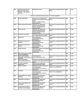 I89     Outros transtornos não         Elefantíase severa              Descrição do comprometimento Não     1 ano
        infecciosos dos vasos                                          motor
        linfáticos e dos gânglios
        linfáticos

                                    Doenças do Sistema Osteomuscular e do Tecido Conjuntivo

M05     Artrite reumatóide             Somente em articulações de      Descrição do comprometimento   Não   2 anos
                                       membros com comprometimento motor
                                       motor
                                       Exames complementares
                                       comprobatórios
M06.4   Poliartropatia inflamatória    Somente com importante          Descrição do comprometimento   Não   1 ano
                                       comprometimento motor           motor
                                       Exames complementares
                                       comprobatórios
M08     Artrite Juvenil                Somente com importante          Descrição do comprometimento   Não   2 anos
                                       comprometimento motor           motor
                                       Exames complementares
                                       comprobatórios
M12.5   Artropatia traumática          Somente de grandes articulações Descrição do comprometimento   Não   2 anos
                                       com comprometimento motor       motor

M15     Poliartrose                    Com importante                  Descrição do comprometimento   Não   4 anos
                                       comprometimento da              motor
                                       deambulação
M16     Coxartrose (artrose do         Com importante                  Descrição do comprometimento   Não   4 anos
        quadril)                       comprometimento da              motor
                                       deambulação
M17     Gonartrose (artrose do         Com importante                  Descrição do comprometimento   Não   4 anos
        joelho)                        comprometimento da              motor
                                       deambulação
M19     Outras artroses                Somente de grandes articulações Descrição do comprometimento   Não   2 anos
                                       com importante                  motor
                                       comprometimento da
                                       deambulação
M21.5   Mão e pé em garra e mão e                                                                     Não   4 anos
        pé tortos adquiridos
M21.8   Outras deformidades            Com importante                  Descrição do comprometimento Não     2 anos
        adquiridas especificadas dos   comprometimento motor           motor
        membros
M32     Lupus eritematoso              Somente de grandes articulações Descrição do comprometimento   Não   1 ano
        disseminado (sistêmico)        ou punho com comprometimento motor
                                       motor
M34.0   Esclerose sistêmica            Somente com importante          Descrição do comprometimento   Não   2 anos
        progressiva                    comprometimento motor           motor
M40     Cifose e Lordose               Somente em casos acentuados Descrição do comprometimento       Não   1 ano
                                       com importante                  motor e / ou respiratório
                                       comprometimento motor ou
                                       respiratório
M41     Escoliose                      Somente em casos acentuados Descrição do comprometimento       Não   1 ano
                                       com importante                  motor e / ou respiratório
                                       comprometimento motor ou
                                       respiratório
M42     Osteocondrose da coluna        Somente com importante          Descrição do comprometimento   Não   2 anos
        vertebral                      comprometimento da              motor
                                       deambulação
M45     Espondilite ancilosante        Somente com importante          Descrição do comprometimento   Não   4 anos
                                       comprometimento da              motor
                                       deambulação
M47.1   Outras espondiloses com        Somente com importante          Descrição do comprometimento   Não   1 ano
        mielopatia                     comprometimento da              motor
                                       deambulação
M50.0   Transtornos dos discos         Somente com importante          Descrição do comprometimento   Não   1 ano
        cervicais com mielopatia       comprometimento da              motor
                                       deambulação
 