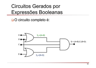 56
Circuitos Gerados por
Expressões Booleanas
O circuito completo é:
A
B
S1=(A+B)
D
S2=(B+D)
C
S = (A+B).C.(B+D)
 