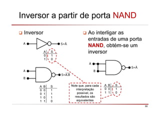 99
Inversor a partir de porta NAND
Inversor Ao interligar as
entradas de uma porta
NAND, obtém-se um
inversor
A S=Ā
A
B
S=...
