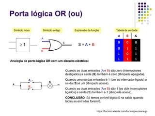Porta lógica OR (ou)
A B S
0 0 0
0 1 1
1 0 1
1 1 1
S = A + B
Símbolo antigo Expressão da função Tabela de verdade
Símbolo novo
Analogia da porta lógica OR com um circuito eléctrico:
Quando as duas entradas (A e B) são zero (interruptores
desligados) a saída (S) também é zero (lâmpada apagada).
Quando uma só das entradas é 1 (um só interruptor ligado) a
saída (S) é um (lâmpada acesa).
Quando as duas entradas (A e B) são 1 (os dois interruptores
ligados) a saída (S) também é 1 (lâmpada acesa),
CONCLUSÃO: Só temos o nível lógico 0 na saída quando
todas as entradas forem 0.
 1
A
B
S
+ _
A
B
S
https://lucinio.wixsite.com/lucinioprezaaraujo
 