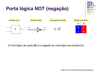 Porta lógica NOT (negação)
A S
0 1
1 0
Símbolo antigo Expressão da função Tabela de verdade
Símbolo novo
S = A
1
A S
O nível lógico da saída (S) é a negação do nível lógico da entrada (A).
https://lucinio.wixsite.com/lucinioprezaaraujo
 