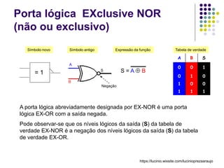Porta lógica EXclusive NOR
(não ou exclusivo)
A B S
0 0 1
0 1 0
1 0 0
1 1 1
Símbolo antigo Expressão da função Tabela de verdade
Símbolo novo
= 1
A
B
S S = A  B
A porta lógica abreviadamente designada por EX-NOR é uma porta
lógica EX-OR com a saída negada.
Pode observar-se que os níveis lógicos da saída (S) da tabela de
verdade EX-NOR é a negação dos níveis lógicos da saída (S) da tabela
de verdade EX-OR.
Negação
https://lucinio.wixsite.com/lucinioprezaaraujo
 