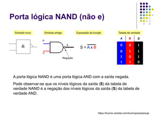 A B S
0 0 1
0 1 1
1 0 1
1 1 0
Símbolo antigo Expressão da função Tabela de verdade
Símbolo novo
Porta lógica NAND (não e)
 S = A x B
A
B
S
Negação
A porta lógica NAND é uma porta lógica AND com a saída negada.
Pode observar-se que os níveis lógicos da saída (S) da tabela de
verdade NAND é a negação dos níveis lógicos da saída (S) da tabela de
verdade AND.
https://lucinio.wixsite.com/lucinioprezaaraujo
 