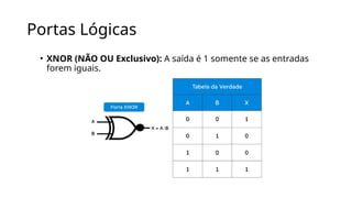 Portas Lógicas
• XNOR (NÃO OU Exclusivo): A saída é 1 somente se as entradas
forem iguais.
 