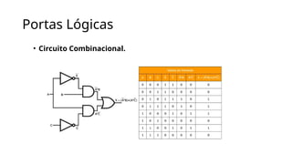 Portas Lógicas
• Circuito Combinacional.
 