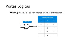 Portas Lógicas
• OR (OU): A saída é 1 se pelo menos uma das entradas for 1.
 