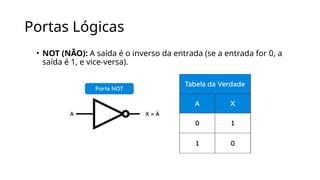 Portas Lógicas
• NOT (NÃO): A saída é o inverso da entrada (se a entrada for 0, a
saída é 1, e vice-versa).
 