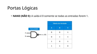 Portas Lógicas
• NAND (NÃO E): A saída é 0 somente se todas as entradas forem 1.
 