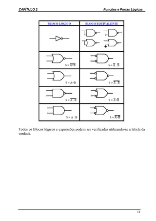 CAPÍTULO 2                                              Funções e Portas Lógicas




Todos os Blocos lógicos e expressões podem ser verificadas utilizando-se a tabela da
verdade.




                                                                              14
 