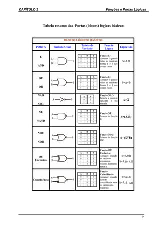 CAPÍTULO 2 Funções e Portas Lógicas
9
Tabela resumo das Portas (blocos) lógicas básicas:
 