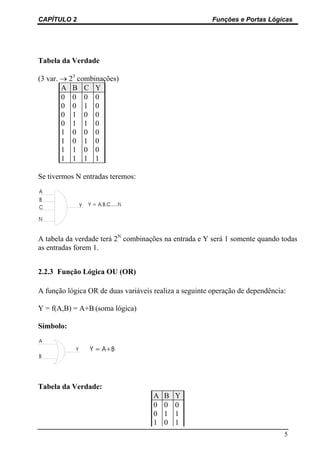 CAPÍTULO 2 Funções e Portas Lógicas
5
Tabela da Verdade
(3 var. → 23
combinações)
A B C Y
0 0 0 0
0 0 1 0
0 1 0 0
0 1 1 0
1 0 0 0
1 0 1 0
1 1 0 0
1 1 1 1
Se tivermos N entradas teremos:
A tabela da verdade terá 2N
combinações na entrada e Y será 1 somente quando todas
as entradas forem 1.
2.2.3 Função Lógica OU (OR)
A função lógica OR de duas variáveis realiza a seguinte operação de dependência:
Y = f(A,B) = A+B (soma lógica)
Símbolo:
Tabela da Verdade:
A B Y
0 0 0
0 1 1
1 0 1
 