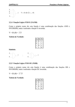 CAPÍTULO 2 Funções e Portas Lógicas
7
2.2.4 Função Lógica NÃO E (NAND)
Como o próprio nome diz esta função é uma combinação das funções AND e
INVERSOR, onde é realizada a função E invertida.
Y = f(A,B) = A B.
Tabela da Verdade:
A B Y
0 0 1
0 1 1
1 0 1
1 1 0
Símbolo:
2.2.5 Função Lógica NÃO OU (NOR)
Como o próprio nome diz esta função é uma combinação das funções OR e
INVERSOR, onde é realizada a função OU invertida.
Y = f(A,B) = A B+
Tabela da Verdade:
A B Y
0 0 1
0 1 0
1 0 0
1 1 0
 