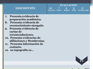 EVALUACIÓN
       DESCRIPCIÓN                10          7    5    3                  0
                                 Excelente   Bueno   Regular   Pobre   No Observable



7.  Presenta evidencia de
    preparación académica.
8. Presenta evidencia de
    reconocimiento otorgado.
9. Presenta evidencia de
    cartas de
    recomendaciones.
10. Presenta evidencias de
    afiliaciones y Membresías.
11. Presenta información de
    contacto.
12. su topografía es…
 
