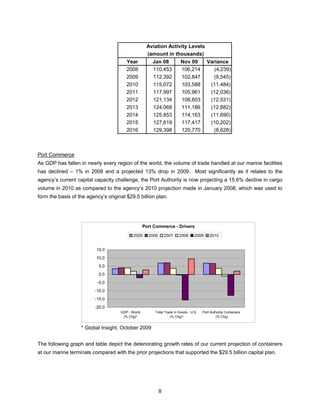 Aviation Activity Levels
                                                    (amount in thousands)
                                        Year           Jan 08           Nov 09          Variance
                                        2008           110,453          106,214            (4,239)
                                        2009           112,392          102,847           (9,545)
                                        2010           115,072          103,588          (11,484)
                                        2011           117,997          105,961          (12,036)
                                        2012           121,134          108,603          (12,531)
                                        2013           124,068          111,186          (12,882)
                                        2014           125,853          114,163          (11,690)
                                        2015           127,619          117,417          (10,202)
                                        2016           129,398          120,770           (8,628)



Port Commerce
As GDP has fallen in nearly every region of the world, the volume of trade handled at our marine facilities
has declined – 1% in 2008 and a projected 13% drop in 2009. Most significantly as it relates to the
agency’s current capital capacity challenge, the Port Authority is now projecting a 15.6% decline in cargo
volume in 2010 as compared to the agency’s 2010 projection made in January 2008, which was used to
form the basis of the agency’s original $29.5 billion plan.




                                                   Port Commerce - Drivers

                                            2005     2006       2007   2008      2009     2010


                          15.0
                          10.0
                           5.0
                           0.0
                           -5.0
                          -10.0
                          -15.0
                          -20.0
                                     GDP - World        Total Trade in Goods - U.S.   Port Authority Containers
                                      (% Chg)*                   (% Chg)*                      (% Chg)


                   * Global Insight, October 2009


The following graph and table depict the deteriorating growth rates of our current projection of containers
at our marine terminals compared with the prior projections that supported the $29.5 billion capital plan.




                                                            8
 