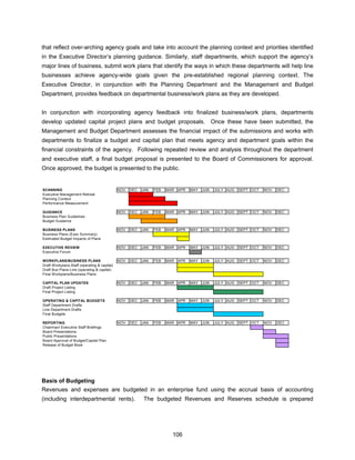 that reflect over-arching agency goals and take into account the planning context and priorities identified
in the Executive Director’s planning guidance. Similarly, staff departments, which support the agency’s
major lines of business, submit work plans that identify the ways in which these departments will help line
businesses achieve agency-wide goals given the pre-established regional planning context. The
Executive Director, in conjunction with the Planning Department and the Management and Budget
Department, provides feedback on departmental business/work plans as they are developed.


In conjunction with incorporating agency feedback into finalized business/work plans, departments
develop updated capital project plans and budget proposals. Once these have been submitted, the
Management and Budget Department assesses the financial impact of the submissions and works with
departments to finalize a budget and capital plan that meets agency and department goals within the
financial constraints of the agency. Following repeated review and analysis throughout the department
and executive staff, a final budget proposal is presented to the Board of Commissioners for approval.
Once approved, the budget is presented to the public.


SCANNING                                       NOV   DEC   JAN   FEB   MAR   APR   MAY   JUN   JULY AUG   SEPT OCT   NOV   DEC
Executive Management Retreat
Planning Context
Performance Measurement

GUIDANCE                                       NOV   DEC   JAN   FEB   MAR   APR   MAY   JUN   JULY AUG   SEPT OCT   NOV   DEC
Business Plan Guidelines
Budget Guidance

BUSINESS PLANS                                 NOV   DEC   JAN   FEB   MAR   APR   MAY   JUN   JULY AUG   SEPT OCT   NOV   DEC
Business Plans (Exec Summary)
Estimated Budget Impacts of Plans

EXECUTIVE REVIEW                               NOV   DEC   JAN   FEB   MAR   APR   MAY   JUN   JULY AUG   SEPT OCT   NOV   DEC
Executive Forum

WORKPLANS/BUSINESS PLANS                       NOV   DEC   JAN   FEB   MAR   APR   MAY   JUN   JULY AUG   SEPT OCT   NOV   DEC
Draft W orkplans-Staff (operating & capital)
Draft Bus Plans-Line (operating & capital)
Final W orkplans/Business Plans

CAPITAL PLAN UPDATES                           NOV   DEC   JAN   FEB   MAR   APR   MAY   JUN   JULY AUG   SEPT OCT   NOV   DEC
Draft Project Listing
Final Project Listing

OPERATING & CAPITAL BUDGETS                    NOV   DEC   JAN   FEB   MAR   APR   MAY   JUN   JULY AUG   SEPT OCT   NOV   DEC
Staff Department Drafts
Line Department Drafts
Final Budgets

REPORTING                                      NOV   DEC   JAN   FEB   MAR   APR   MAY   JUN   JULY AUG   SEPT OCT   NOV   DEC
Chairman/ Executive Staff Briefings
Board Presentations
Public Presentations
Board Approval of Budget/Capital Plan
Release of Budget Book




Basis of Budgeting
Revenues and expenses are budgeted in an enterprise fund using the accrual basis of accounting
(including interdepartmental rents).                       The budgeted Revenues and Reserves schedule is prepared




                                                                         106
 
