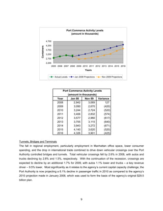 Port Commerce Activity Levels
                                                       (amount in thousands)

                                4,700

                                4,200
                   Containers


                                3,700

                                3,200

                                2,700

                                2,200
                                     2005 2006 2007 2008 2009 2010 2011 2012 2013 2014 2015 2016
                                                                      Years

                                        Actual Levels     Jan 2008 Projections      Nov 2009 Projections




                                                Port Commerce Activity Levels
                                                    (amount in thousands)
                                          Year          Jan 08        Nov 09     Variance
                                          2008            2,942         3,069          127
                                          2009            3,090         2,670         (420)
                                          2010            3,244         2,724         (520)
                                          2011            3,406         2,832         (574)
                                          2012            3,577         2,960         (617)
                                          2013            3,755         3,115         (640)
                                          2014            3,943         3,272         (671)
                                          2015            4,140         3,620         (520)
                                          2016            4,326         3,901         (425)


Tunnels, Bridges and Terminals
The fall in regional employment, particularly employment in Manhattan office space, lower consumer
spending, and the drop in international trade combined to drive down vehicular crossings over the Port
Authority controlled bridges and tunnels. Total vehicular crossings fell by 2.6% in 2008, with autos and
trucks declining by 2.8% and 1.5%, respectively. With the continuation of the recession, crossings are
expected to decline by an additional 1.7% for 2009, with autos 1.1% lower and trucks – a key revenue
driver – 9.5% lower. Most significantly as it relates to the agency’s current capital capacity challenge, the
Port Authority is now projecting a 6.1% decline in passenger traffic in 2010 as compared to the agency’s
2010 projection made in January 2008, which was used to form the basis of the agency’s original $29.5
billion plan.




                                                                  9
 